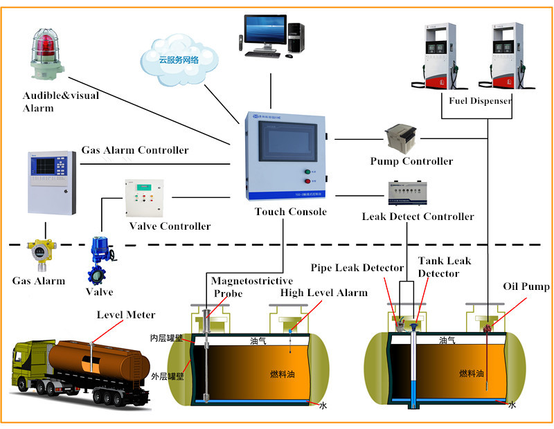 Gas Station Tank Measuring Devices , Industrial Digital Tank Level Gauge
